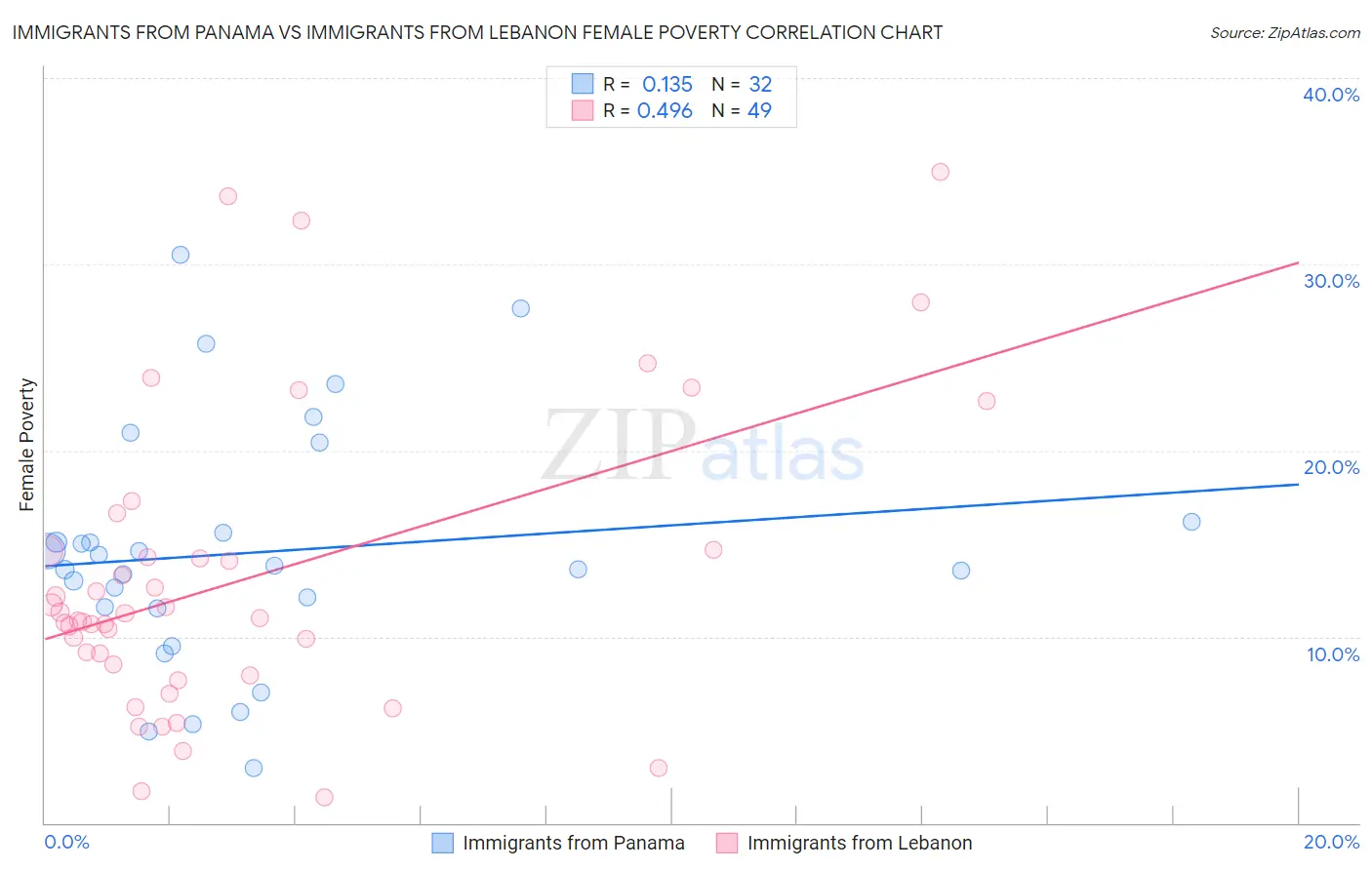 Immigrants from Panama vs Immigrants from Lebanon Female Poverty