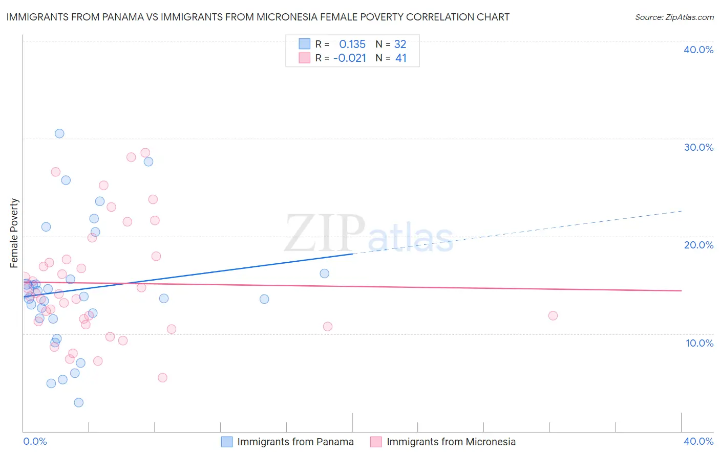 Immigrants from Panama vs Immigrants from Micronesia Female Poverty
