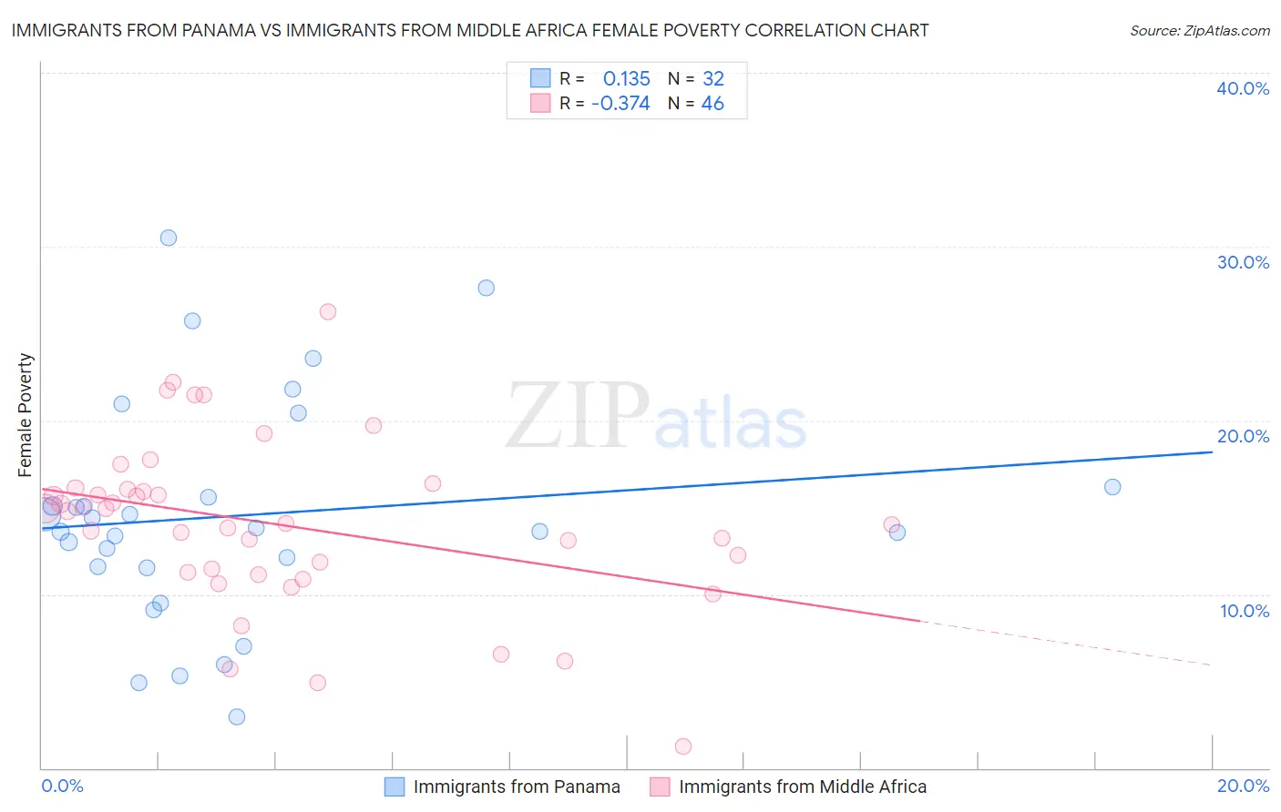 Immigrants from Panama vs Immigrants from Middle Africa Female Poverty