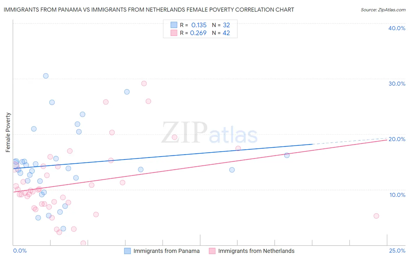 Immigrants from Panama vs Immigrants from Netherlands Female Poverty