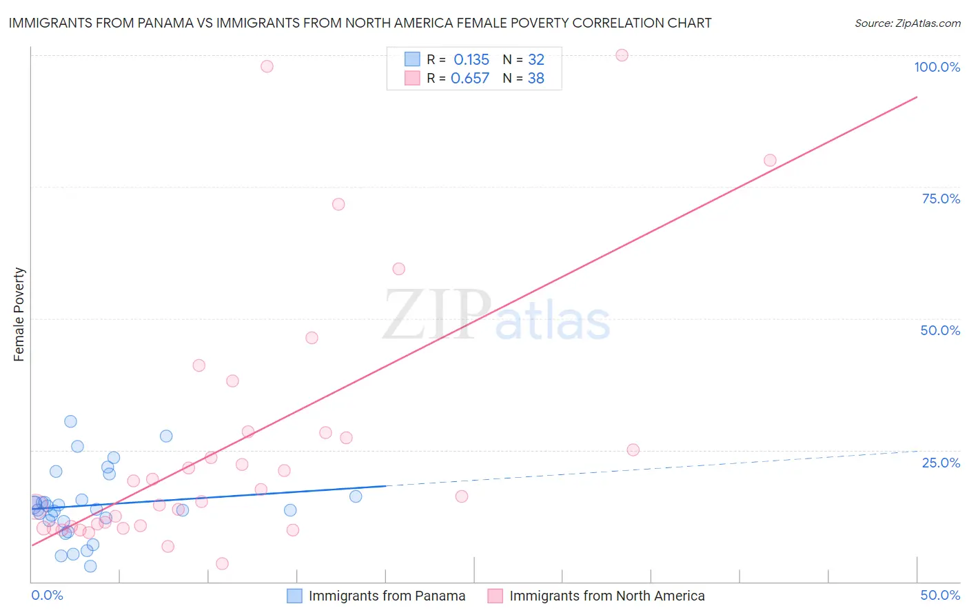 Immigrants from Panama vs Immigrants from North America Female Poverty