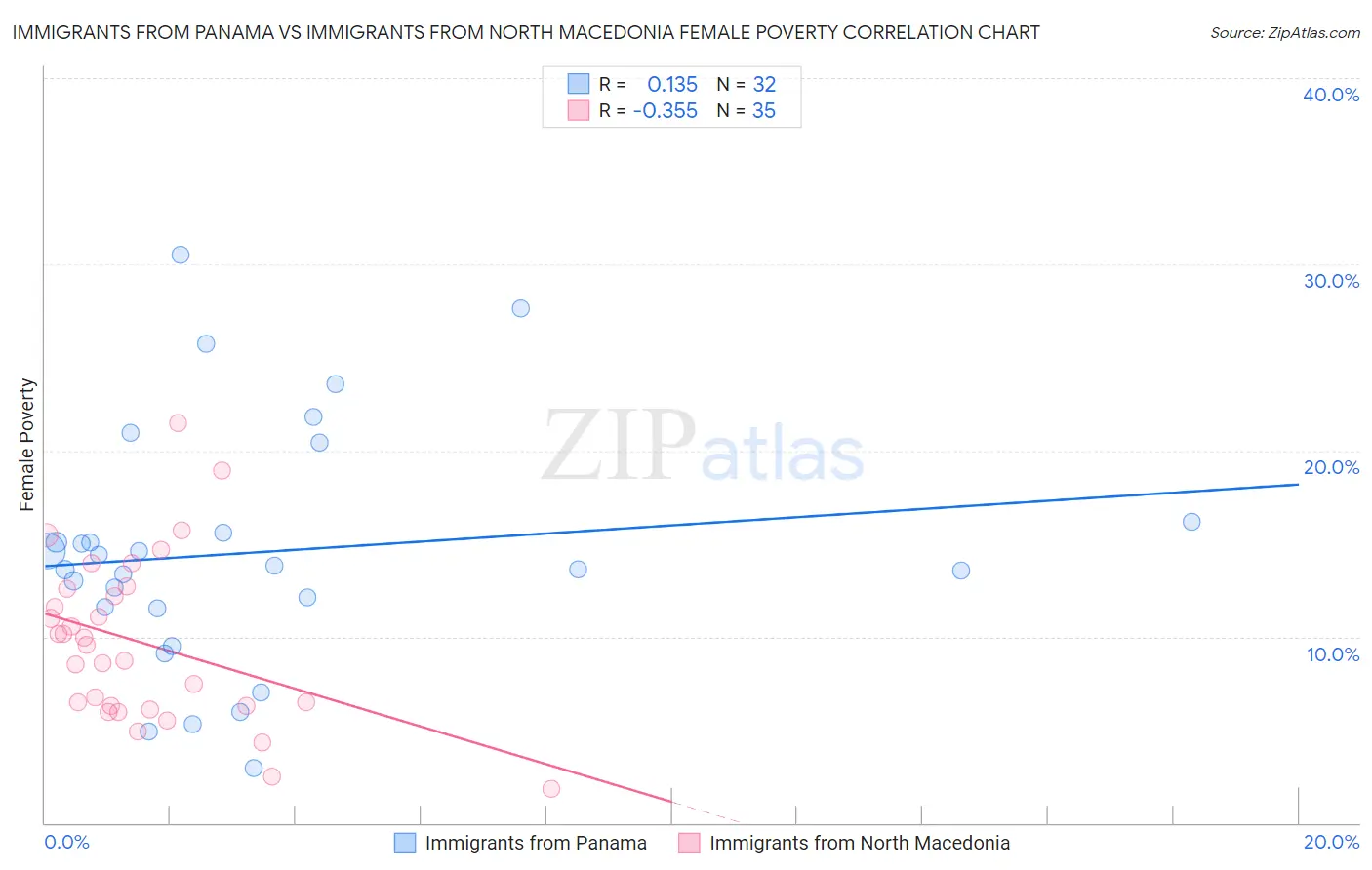 Immigrants from Panama vs Immigrants from North Macedonia Female Poverty