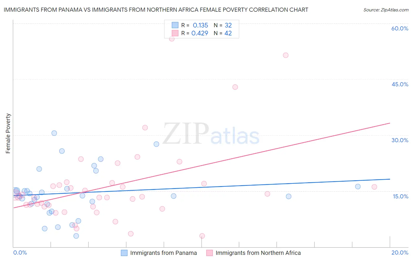 Immigrants from Panama vs Immigrants from Northern Africa Female Poverty