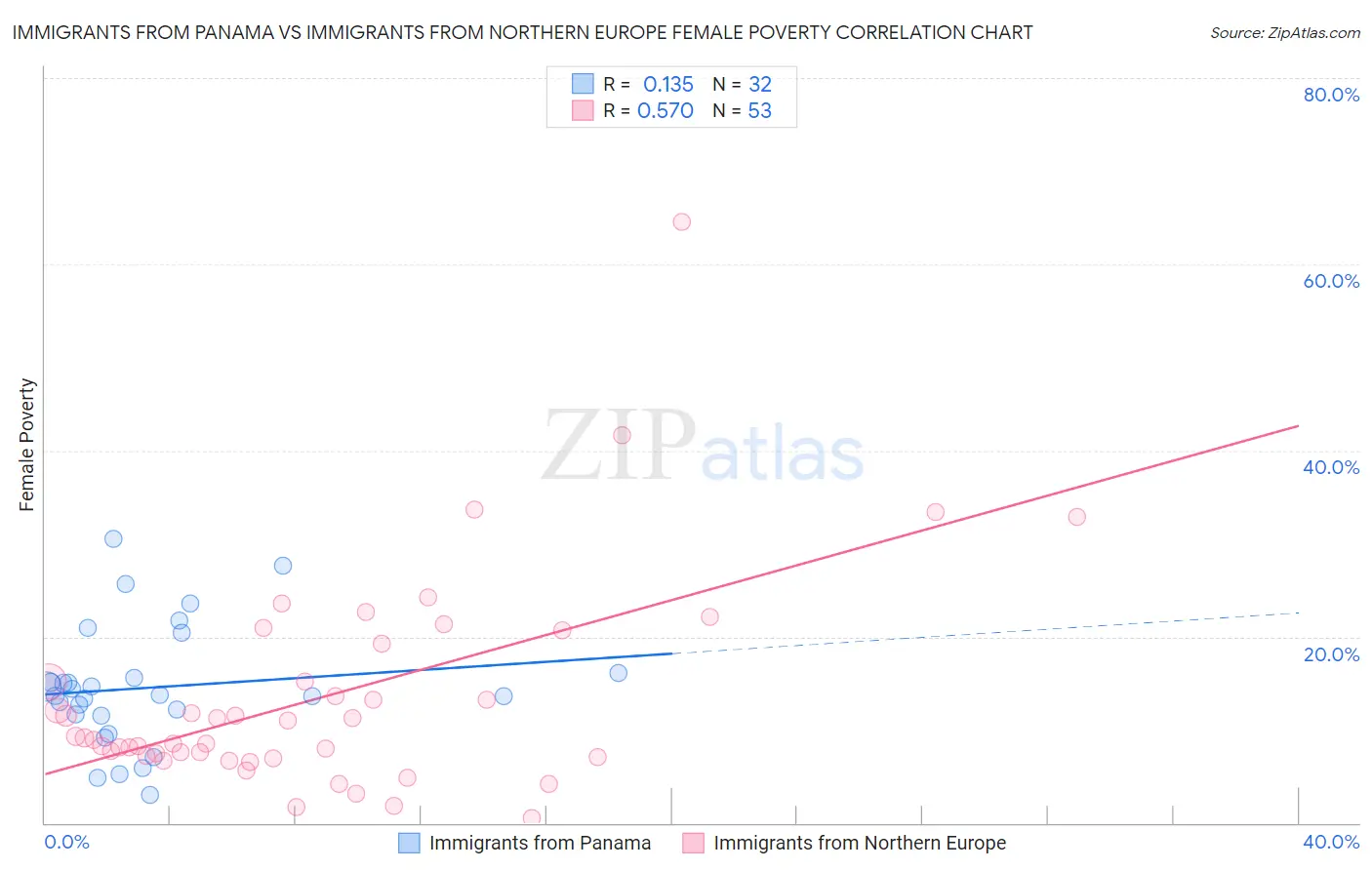 Immigrants from Panama vs Immigrants from Northern Europe Female Poverty