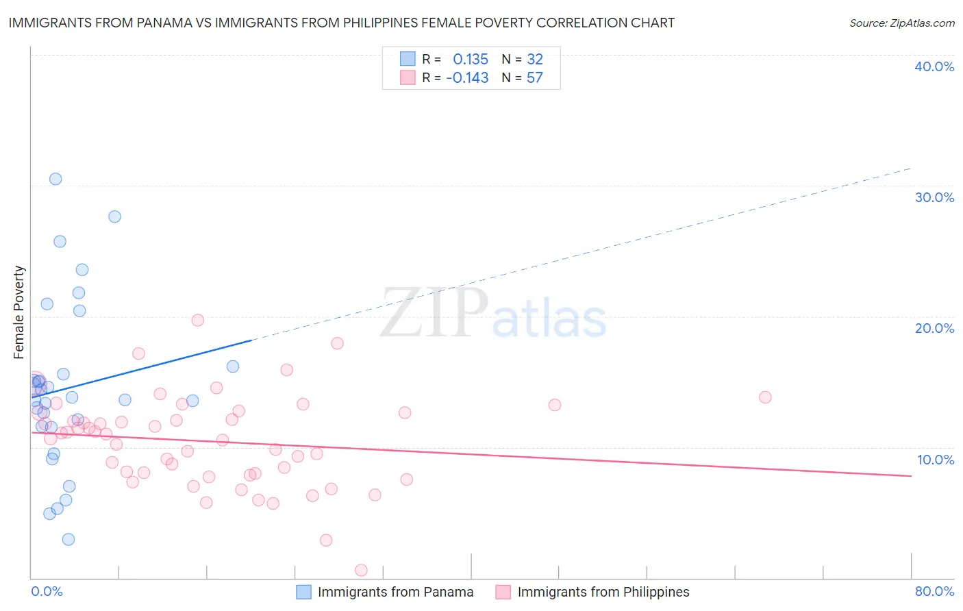 Immigrants from Panama vs Immigrants from Philippines Female Poverty