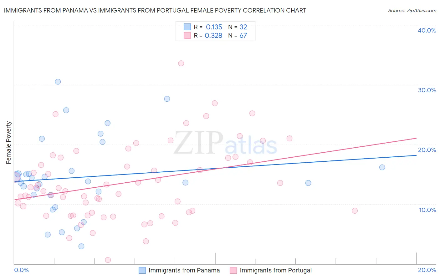 Immigrants from Panama vs Immigrants from Portugal Female Poverty