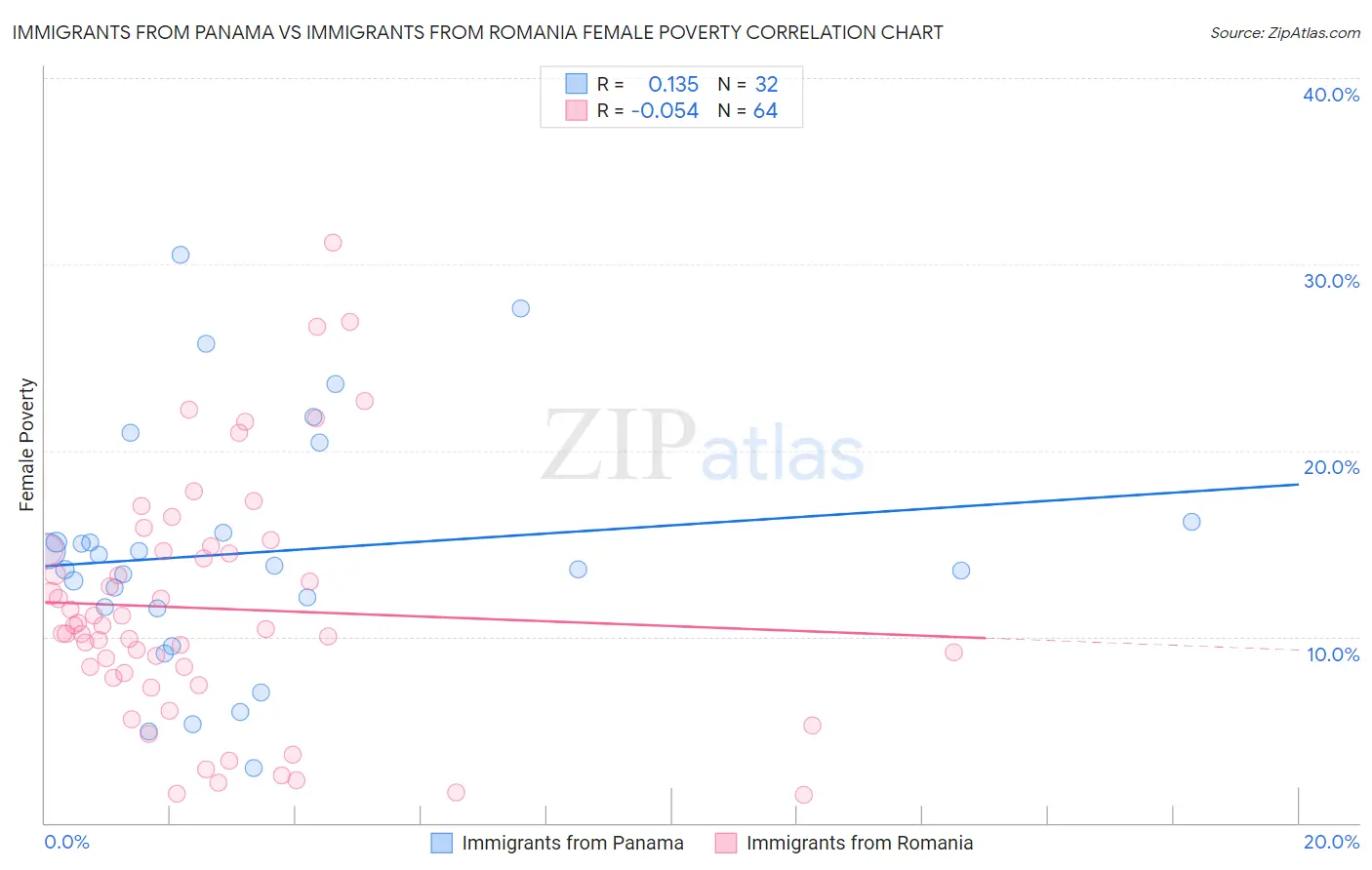 Immigrants from Panama vs Immigrants from Romania Female Poverty