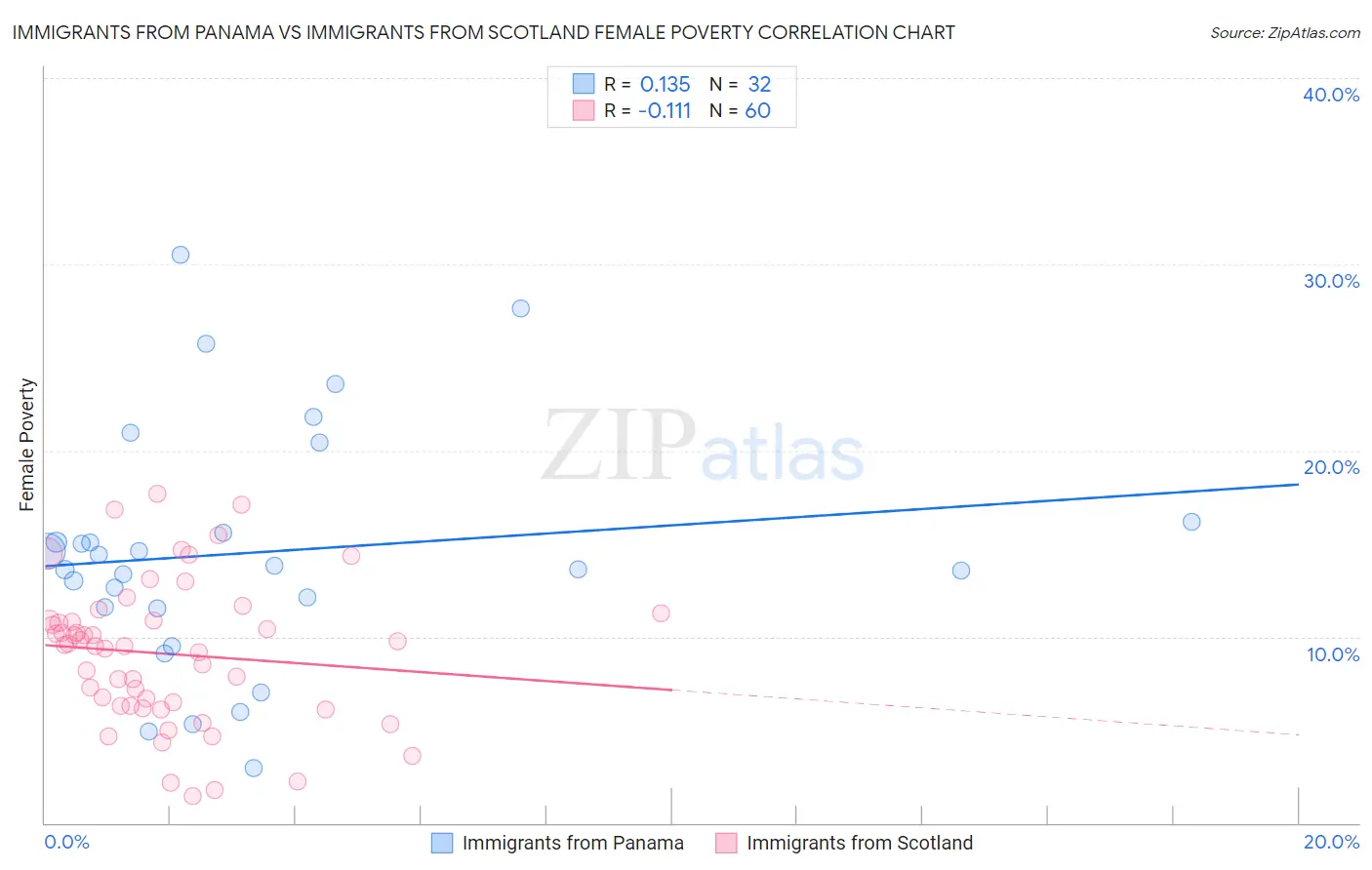 Immigrants from Panama vs Immigrants from Scotland Female Poverty