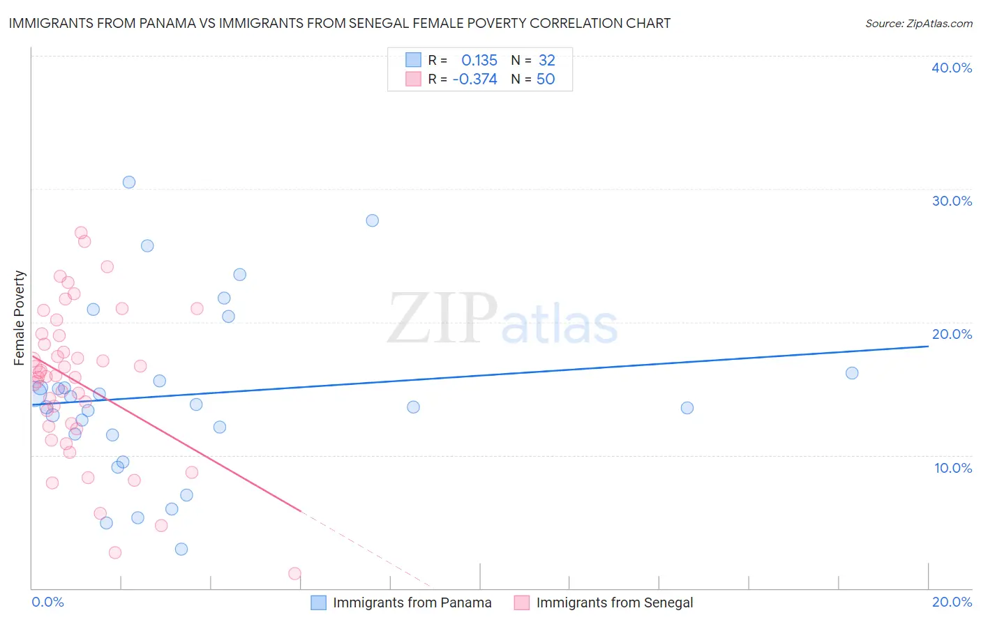 Immigrants from Panama vs Immigrants from Senegal Female Poverty