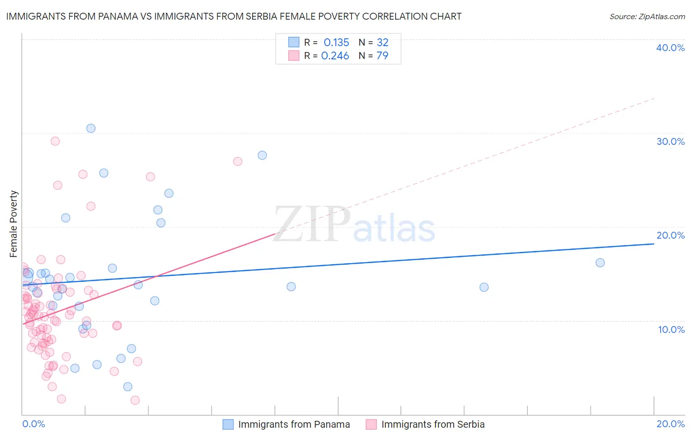 Immigrants from Panama vs Immigrants from Serbia Female Poverty