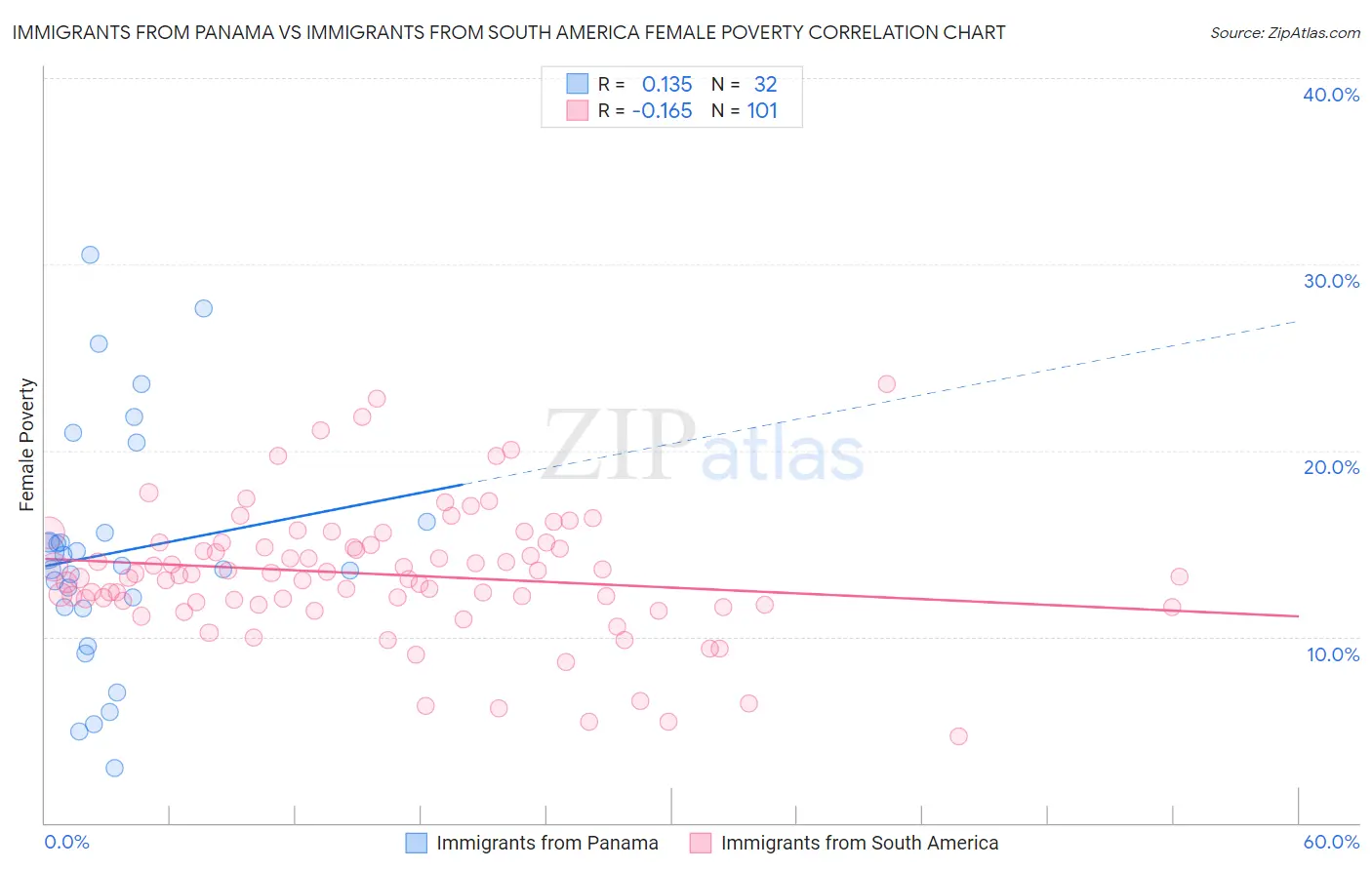 Immigrants from Panama vs Immigrants from South America Female Poverty