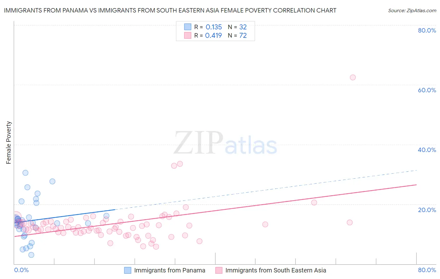 Immigrants from Panama vs Immigrants from South Eastern Asia Female Poverty