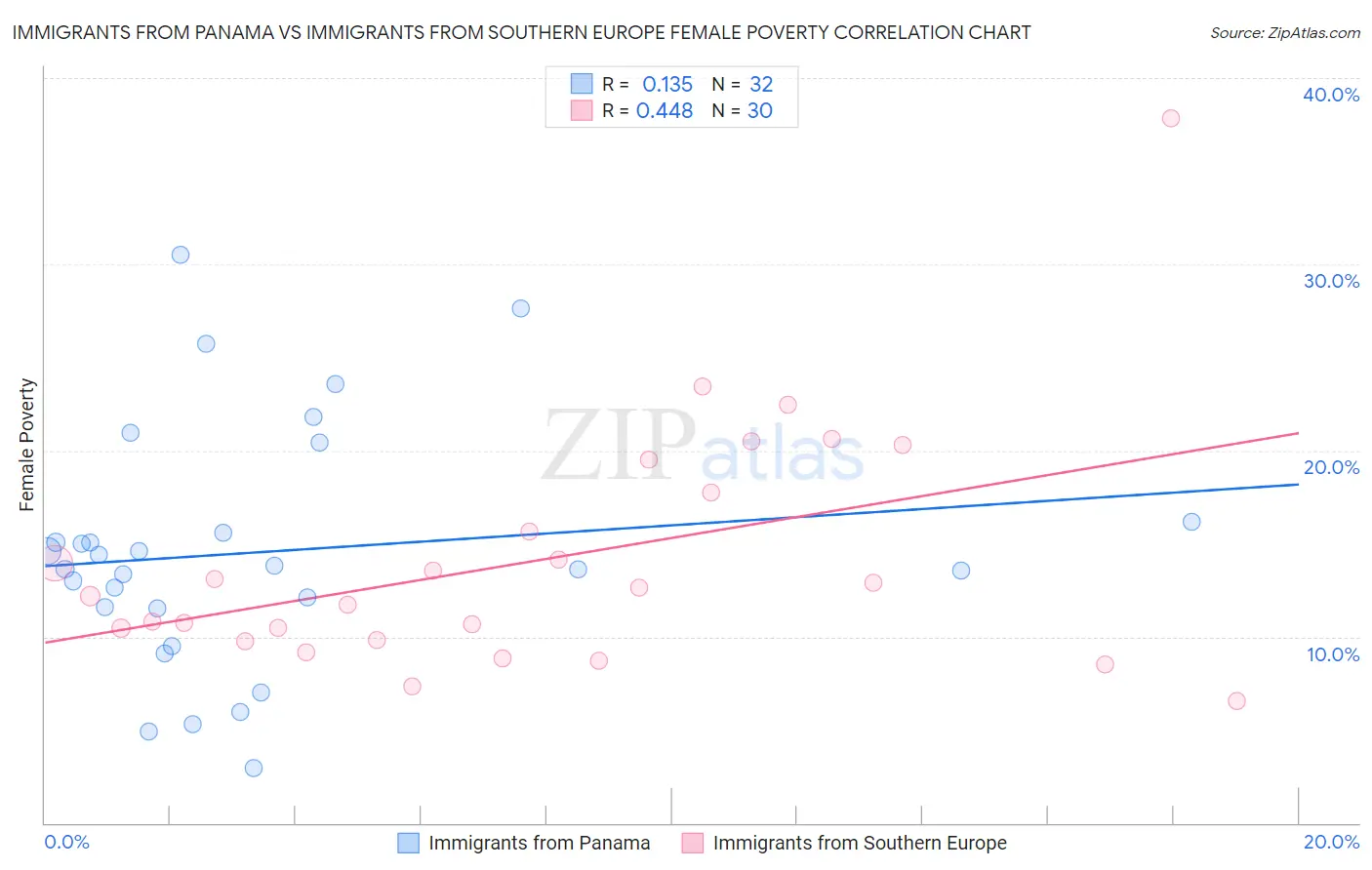 Immigrants from Panama vs Immigrants from Southern Europe Female Poverty