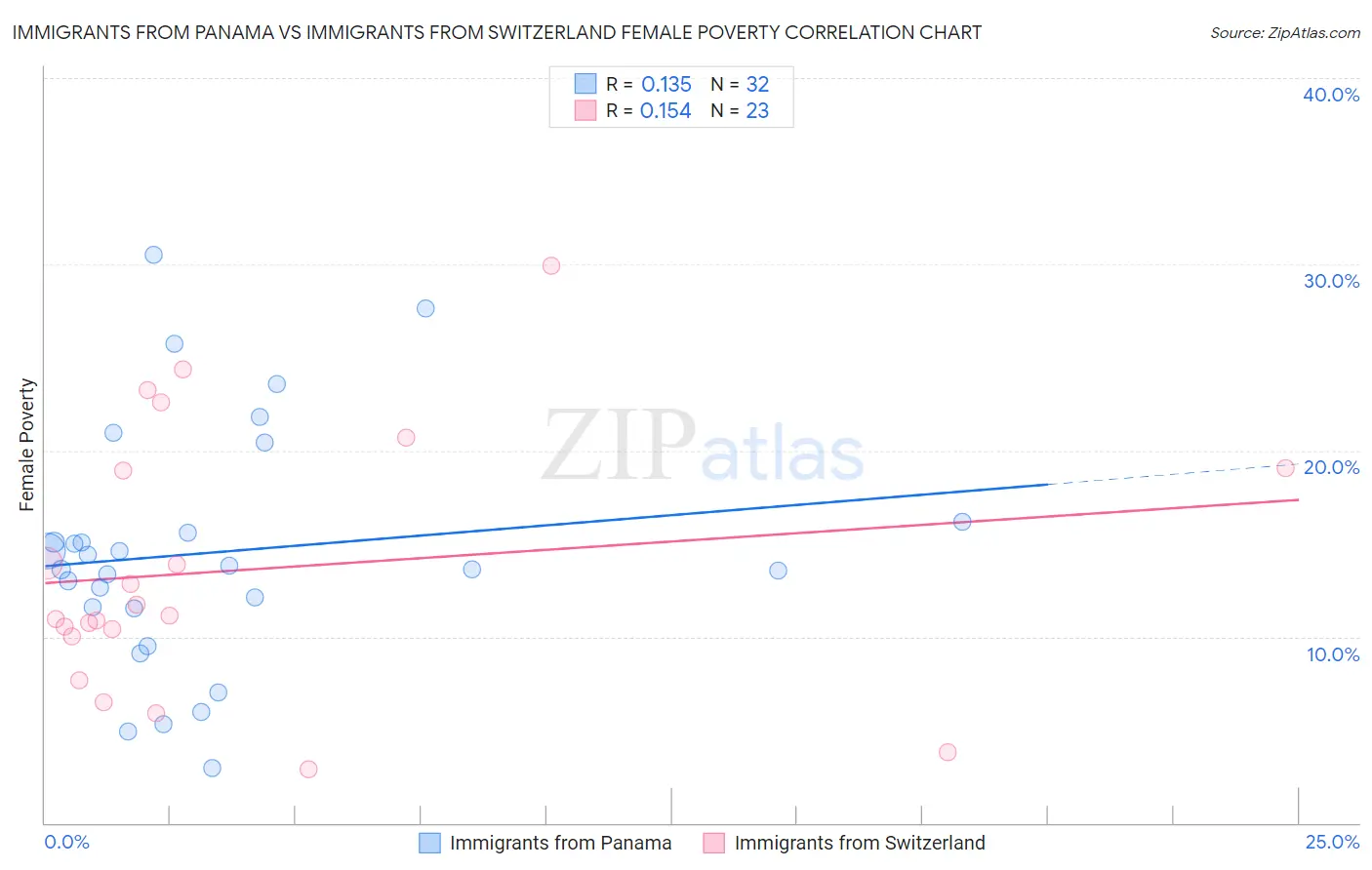 Immigrants from Panama vs Immigrants from Switzerland Female Poverty