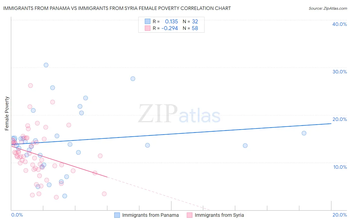 Immigrants from Panama vs Immigrants from Syria Female Poverty