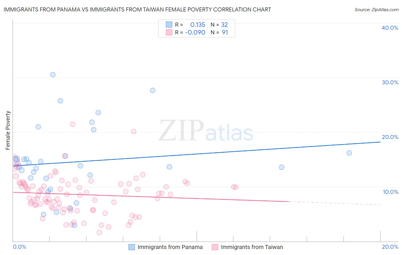 Immigrants from Panama vs Immigrants from Taiwan Female Poverty