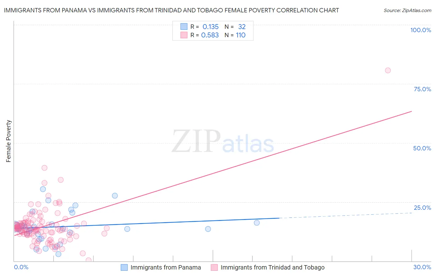 Immigrants from Panama vs Immigrants from Trinidad and Tobago Female Poverty