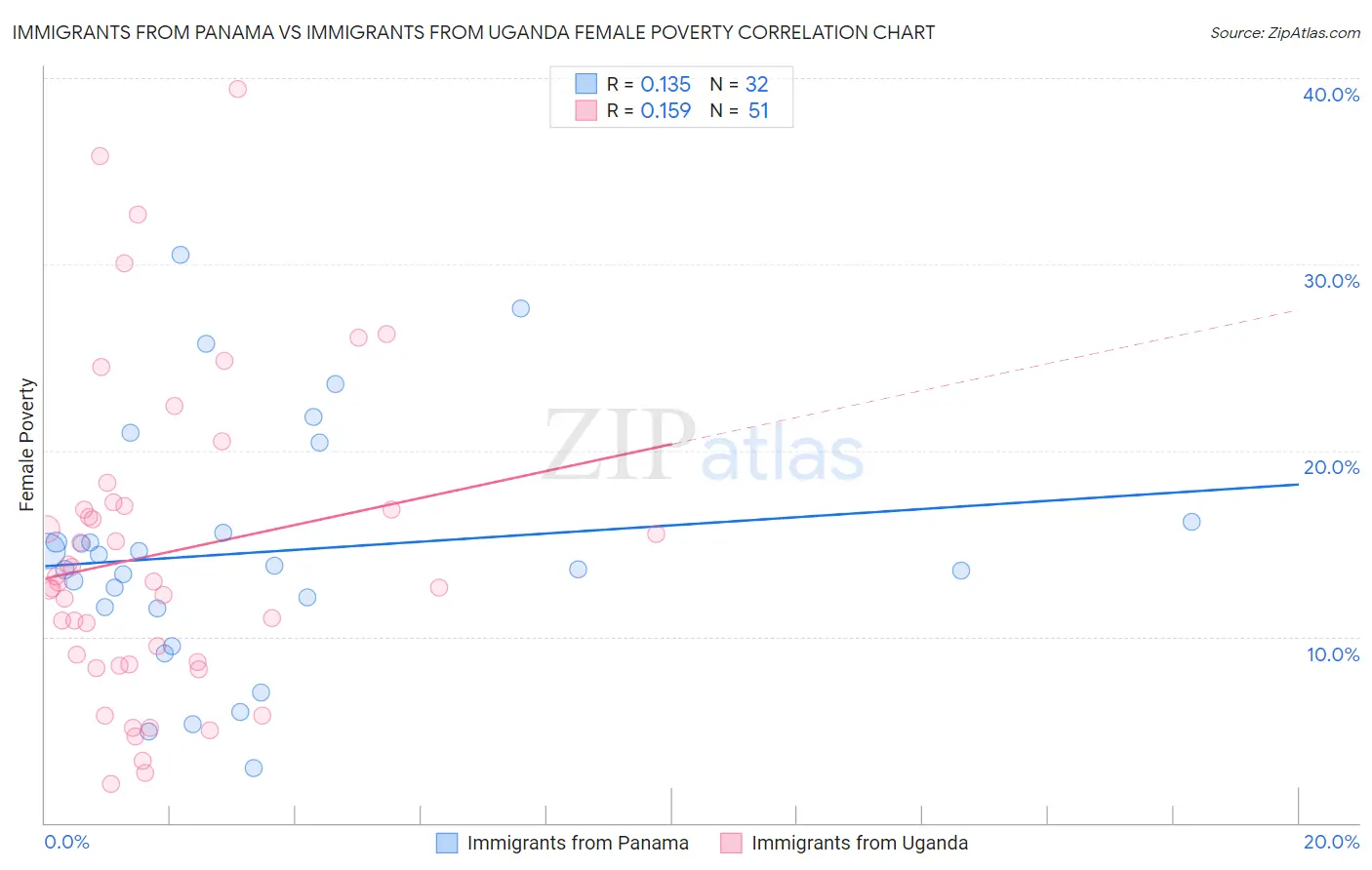 Immigrants from Panama vs Immigrants from Uganda Female Poverty