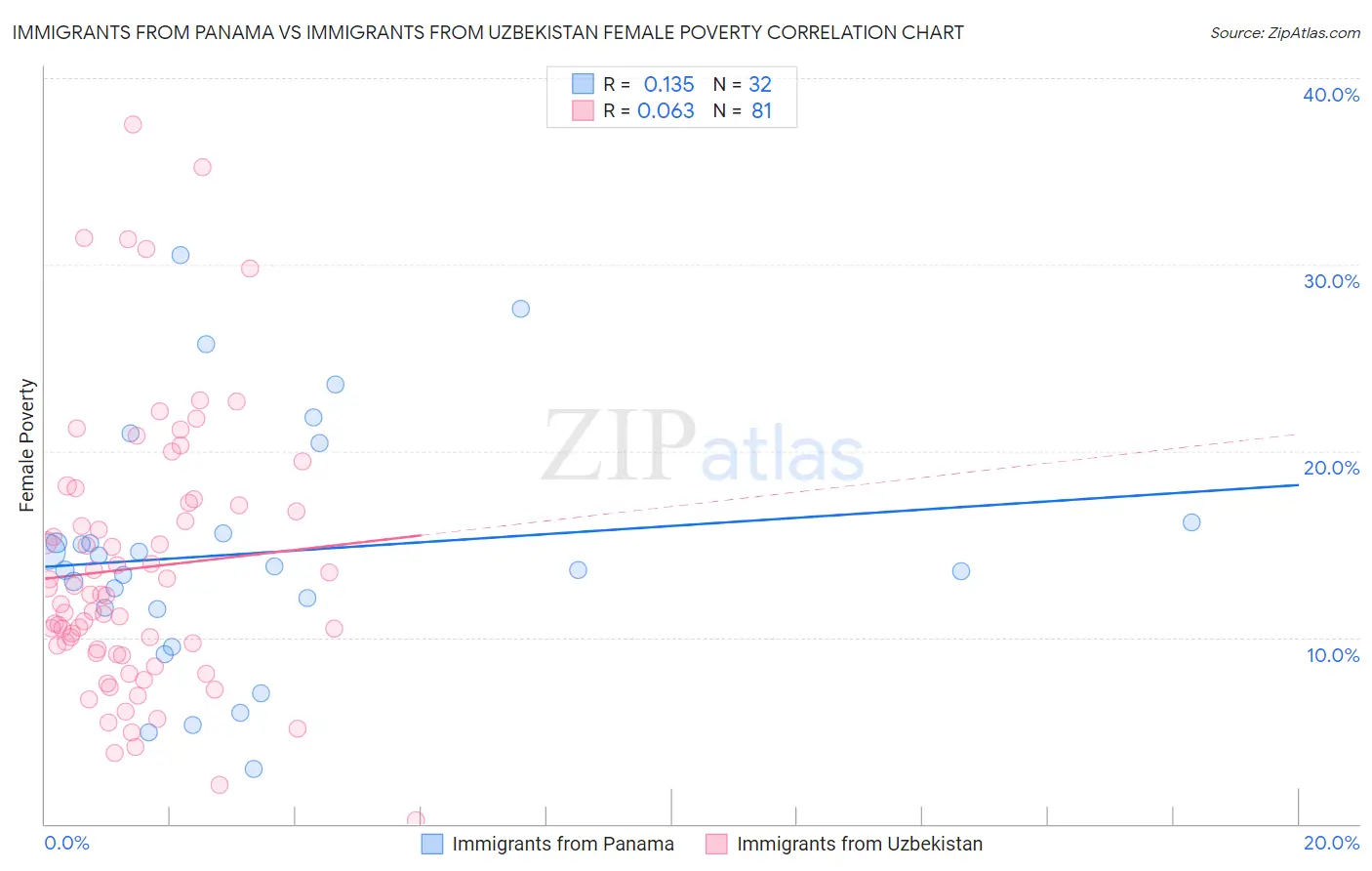Immigrants from Panama vs Immigrants from Uzbekistan Female Poverty