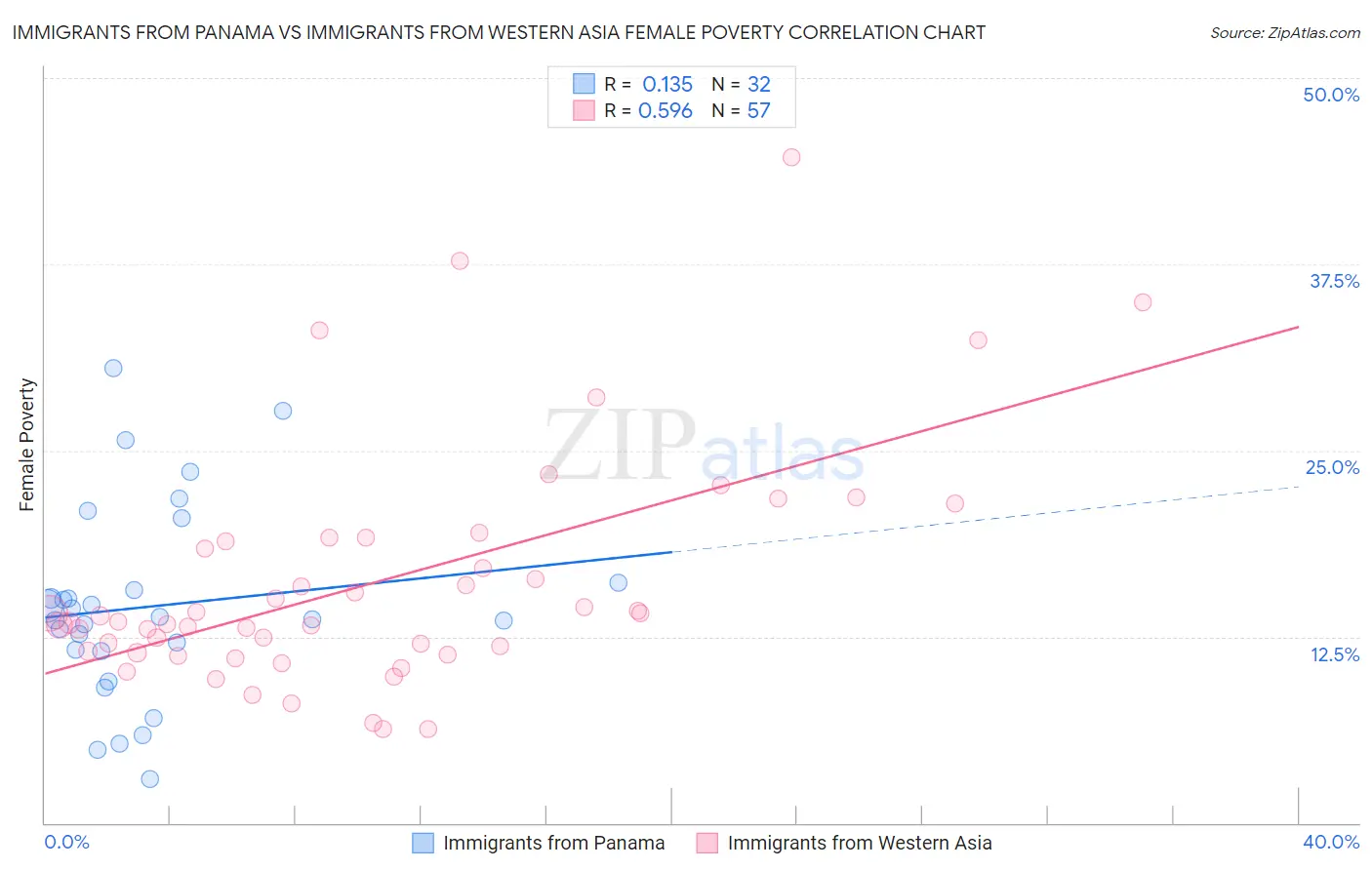 Immigrants from Panama vs Immigrants from Western Asia Female Poverty