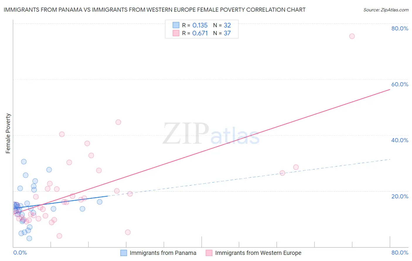 Immigrants from Panama vs Immigrants from Western Europe Female Poverty