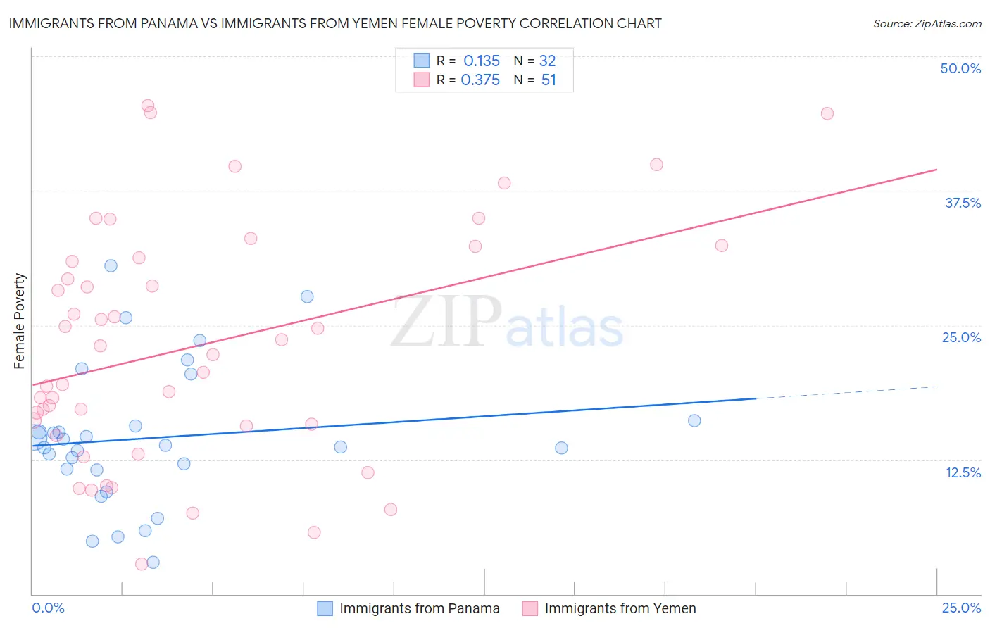 Immigrants from Panama vs Immigrants from Yemen Female Poverty