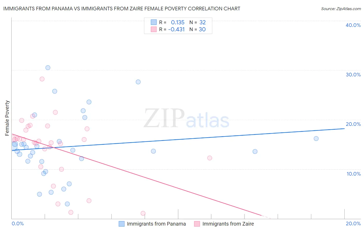 Immigrants from Panama vs Immigrants from Zaire Female Poverty