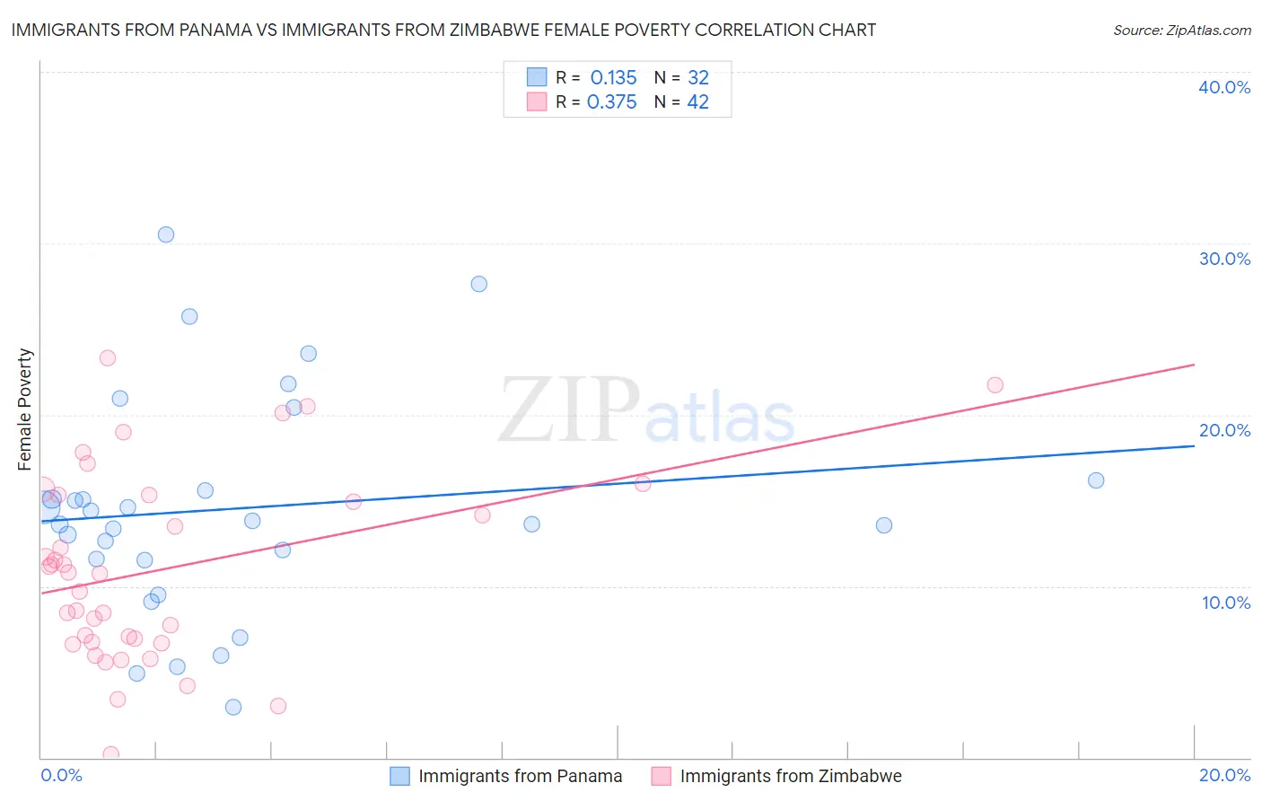 Immigrants from Panama vs Immigrants from Zimbabwe Female Poverty
