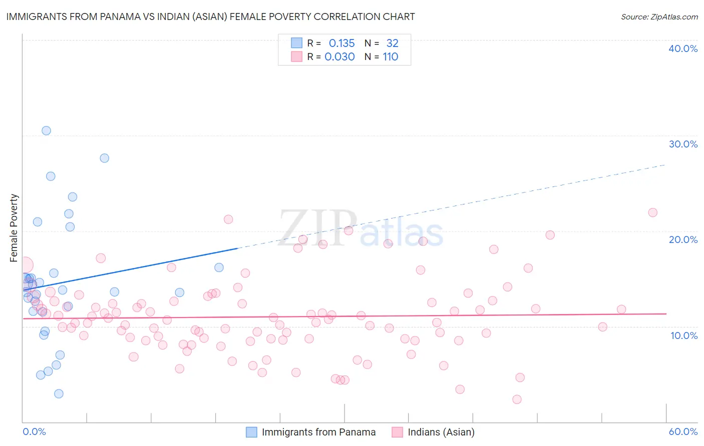 Immigrants from Panama vs Indian (Asian) Female Poverty