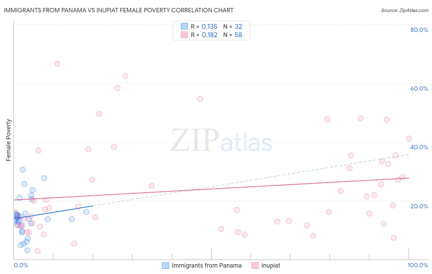 Immigrants from Panama vs Inupiat Female Poverty