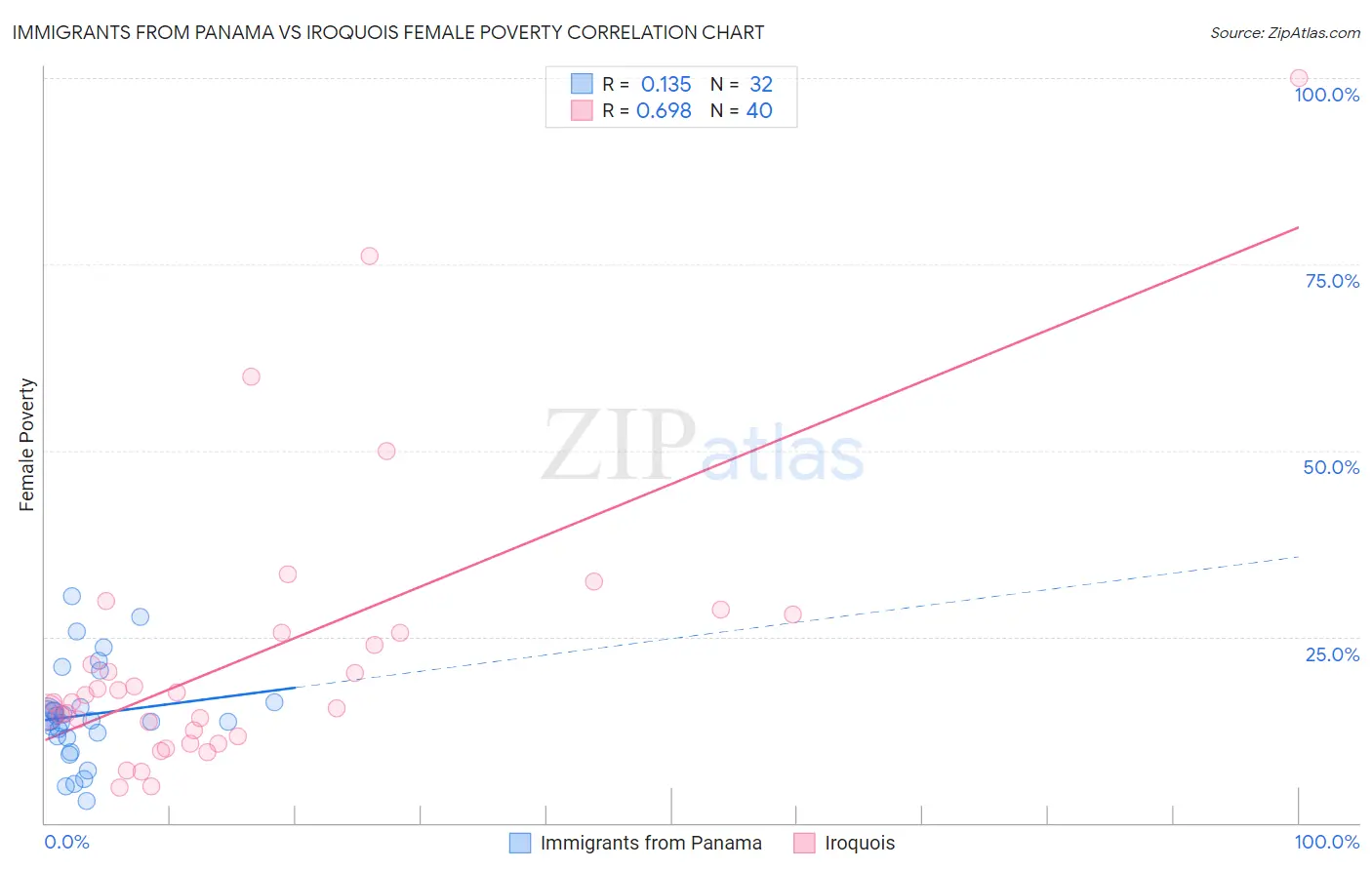 Immigrants from Panama vs Iroquois Female Poverty