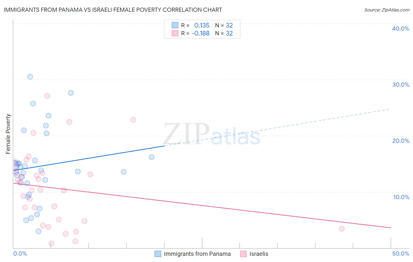 Immigrants from Panama vs Israeli Female Poverty