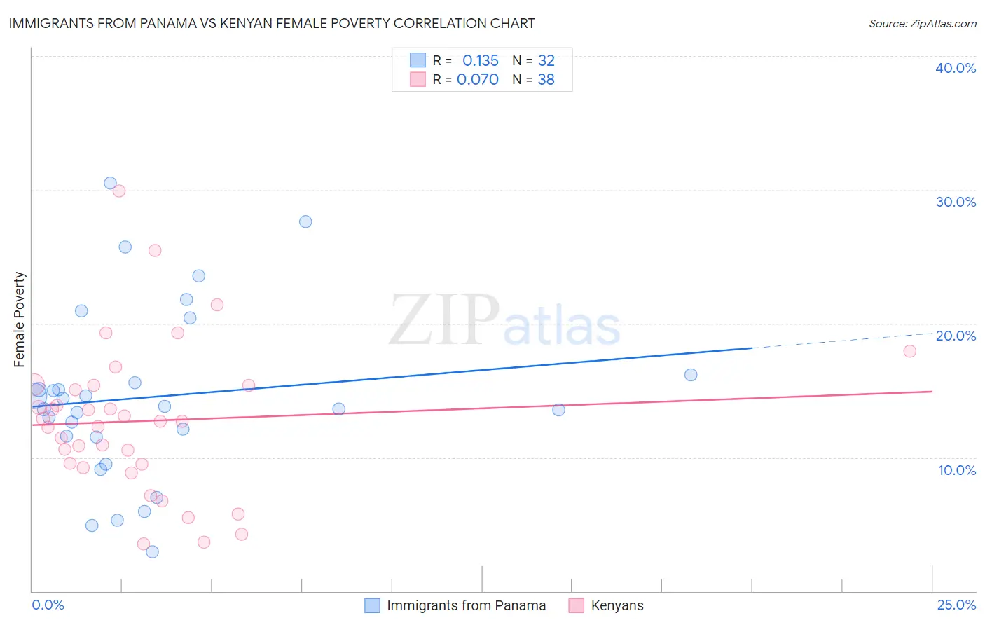 Immigrants from Panama vs Kenyan Female Poverty
