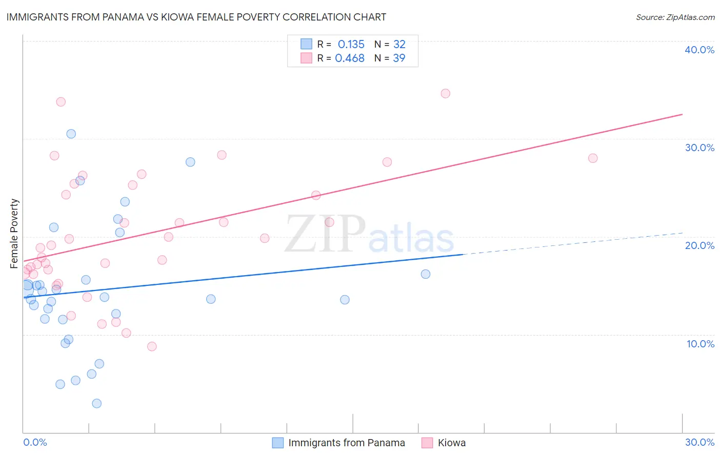 Immigrants from Panama vs Kiowa Female Poverty
