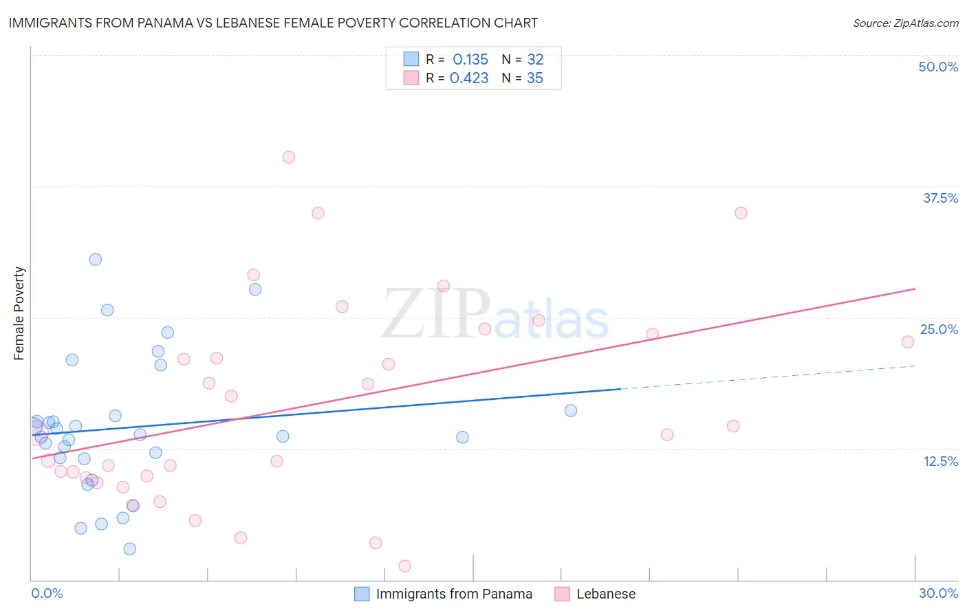 Immigrants from Panama vs Lebanese Female Poverty