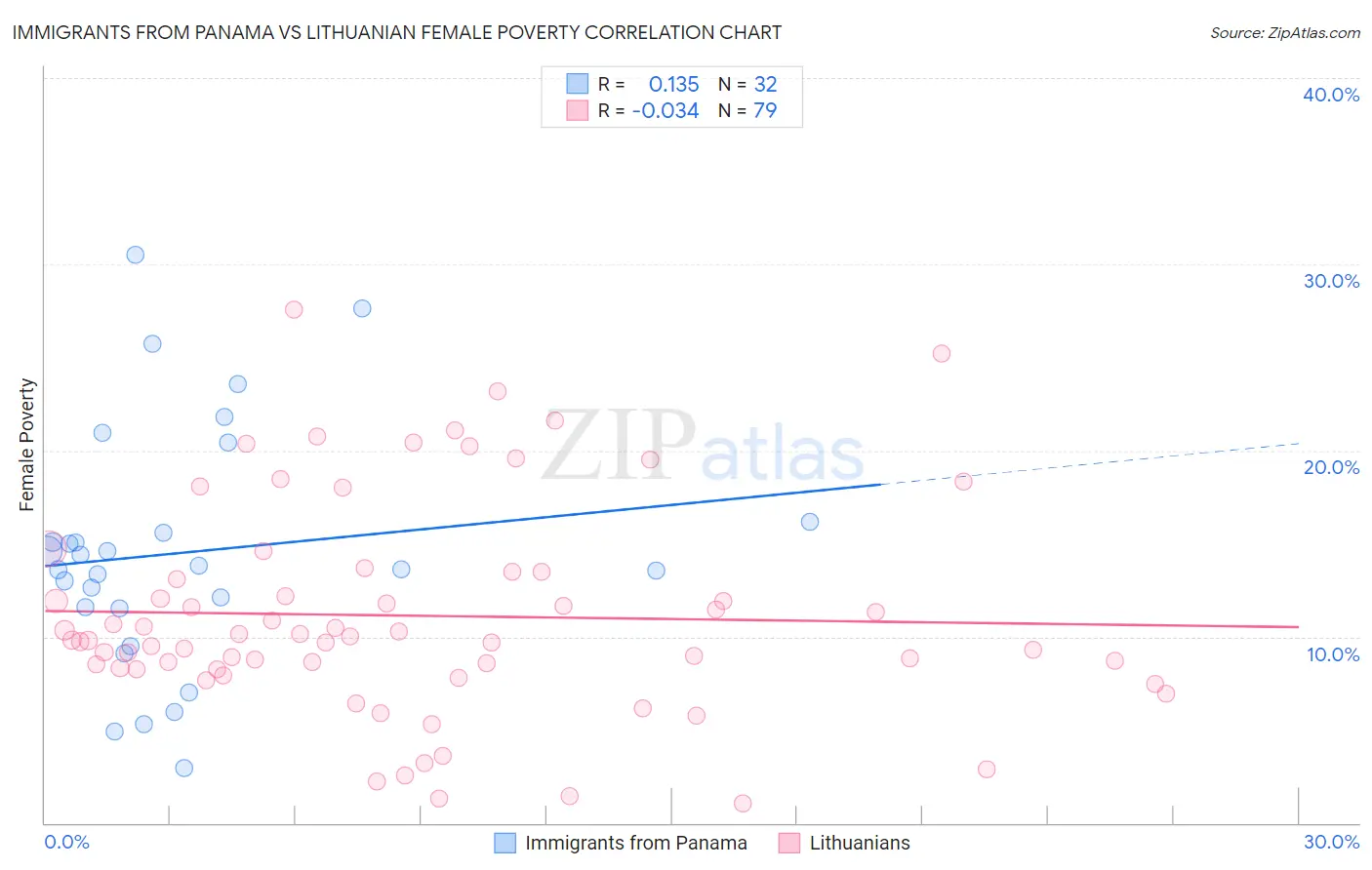 Immigrants from Panama vs Lithuanian Female Poverty