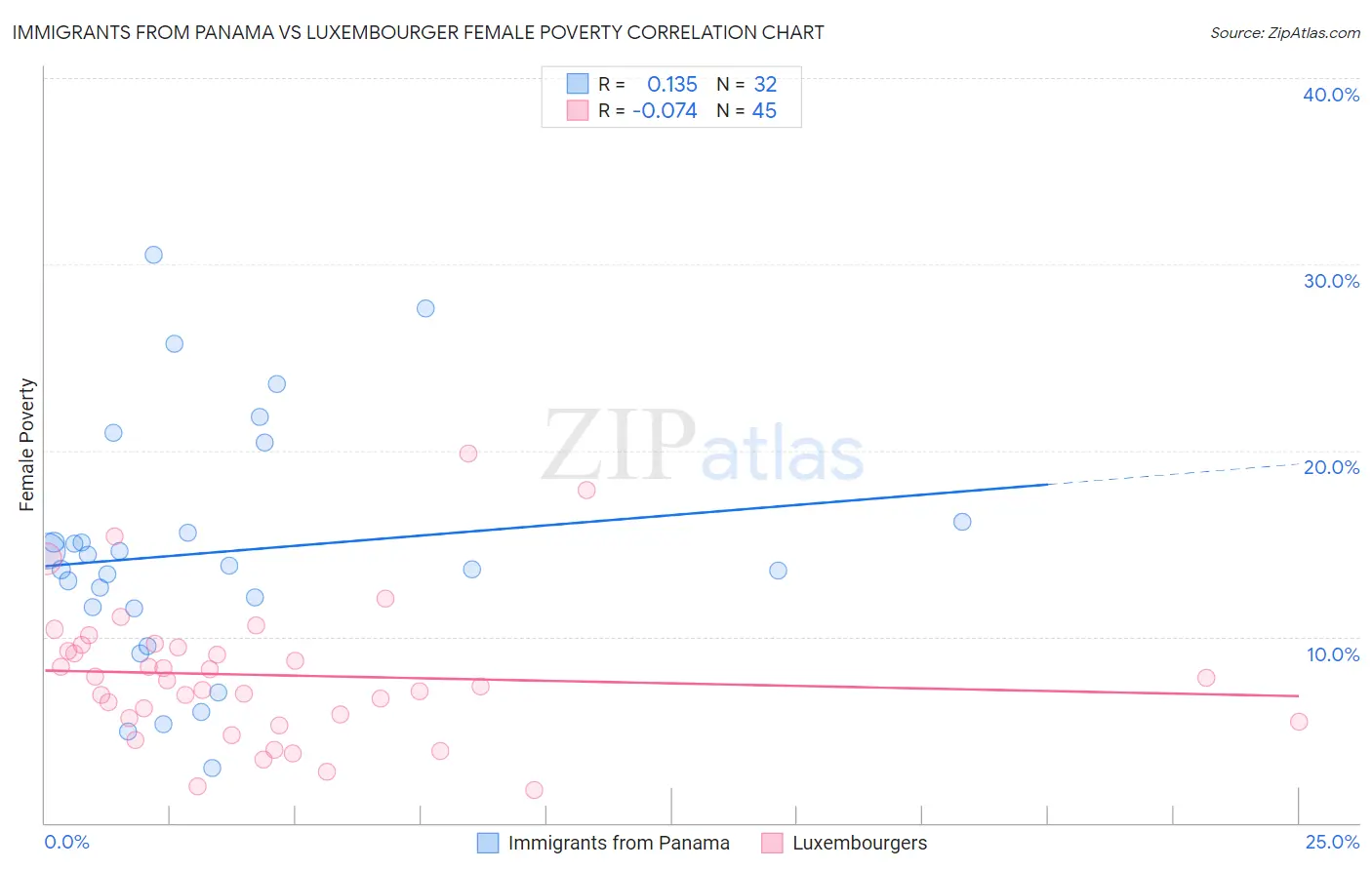 Immigrants from Panama vs Luxembourger Female Poverty