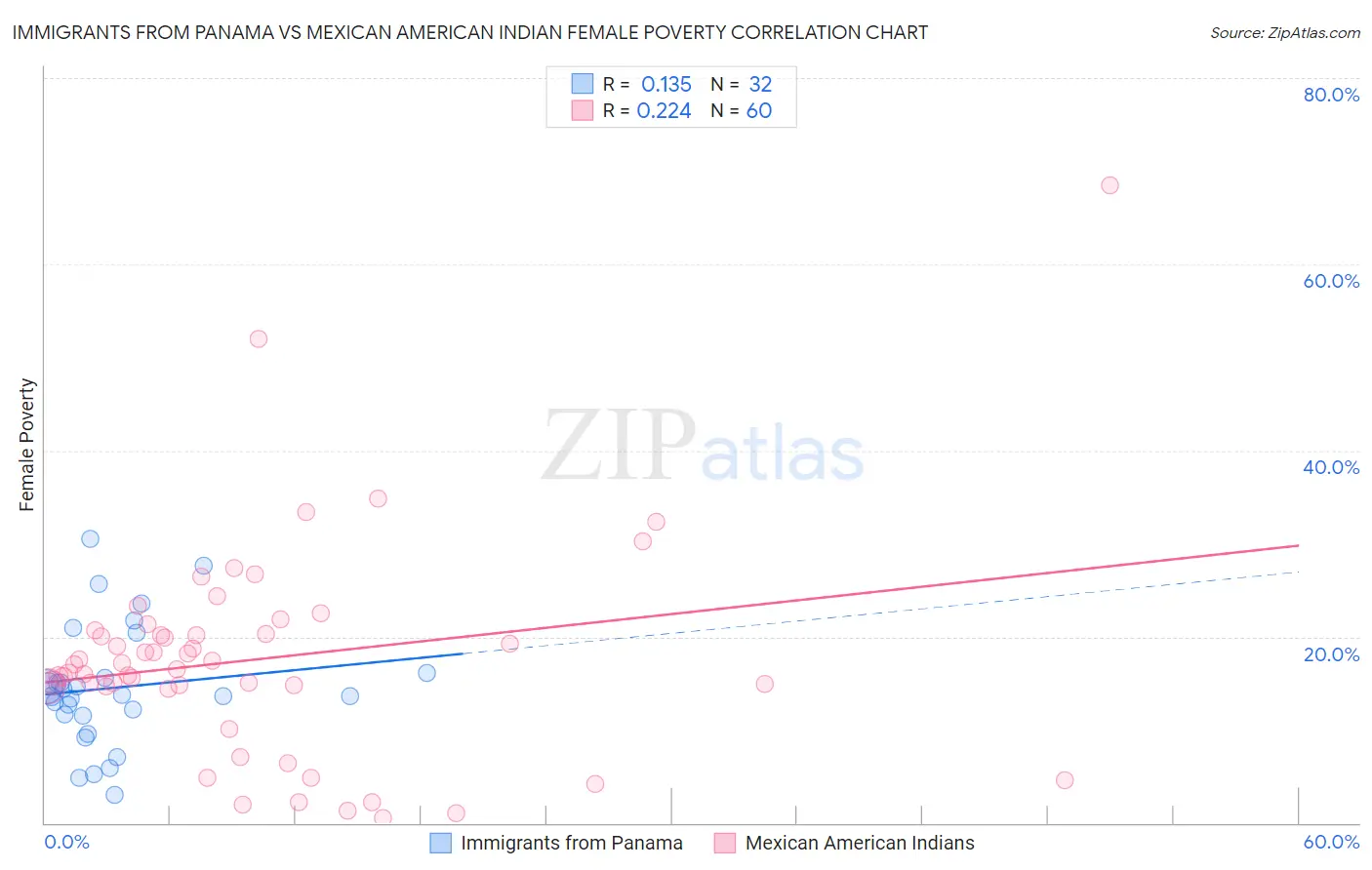 Immigrants from Panama vs Mexican American Indian Female Poverty