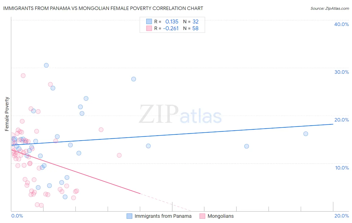 Immigrants from Panama vs Mongolian Female Poverty