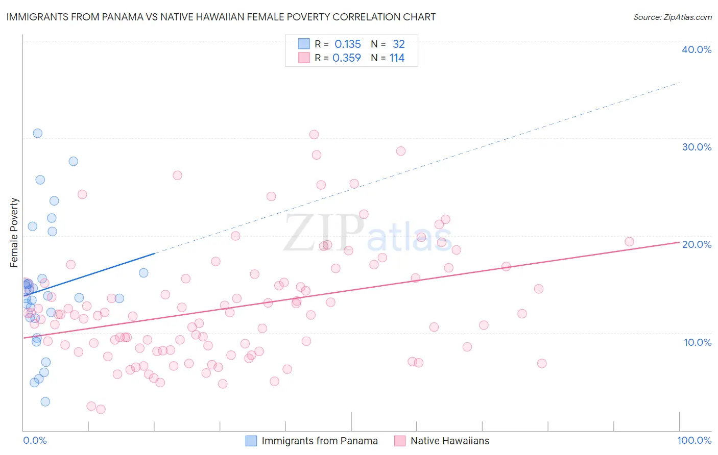 Immigrants from Panama vs Native Hawaiian Female Poverty