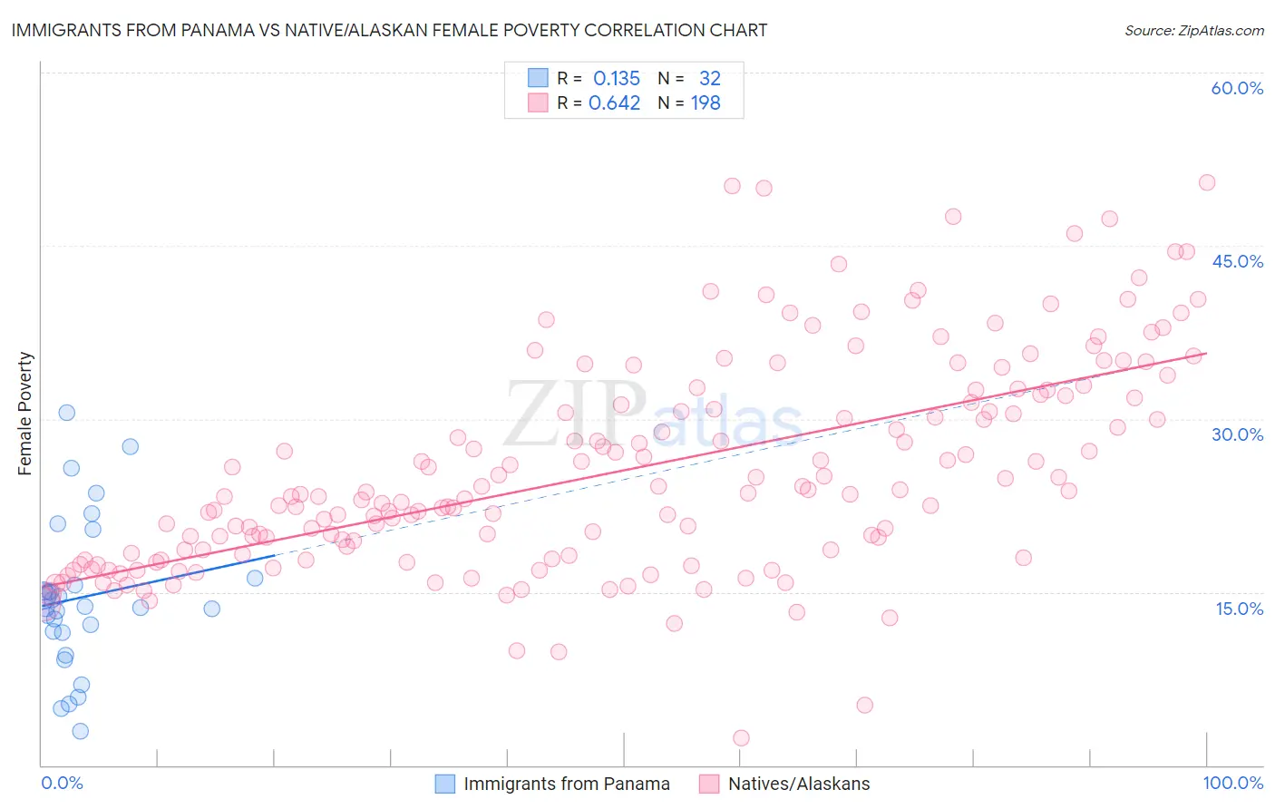 Immigrants from Panama vs Native/Alaskan Female Poverty