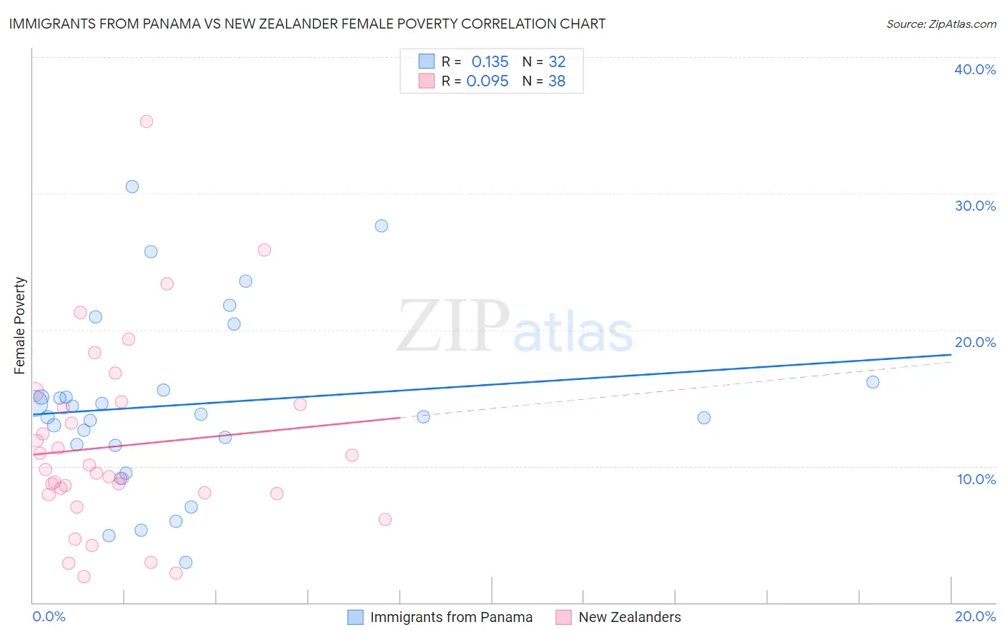 Immigrants from Panama vs New Zealander Female Poverty