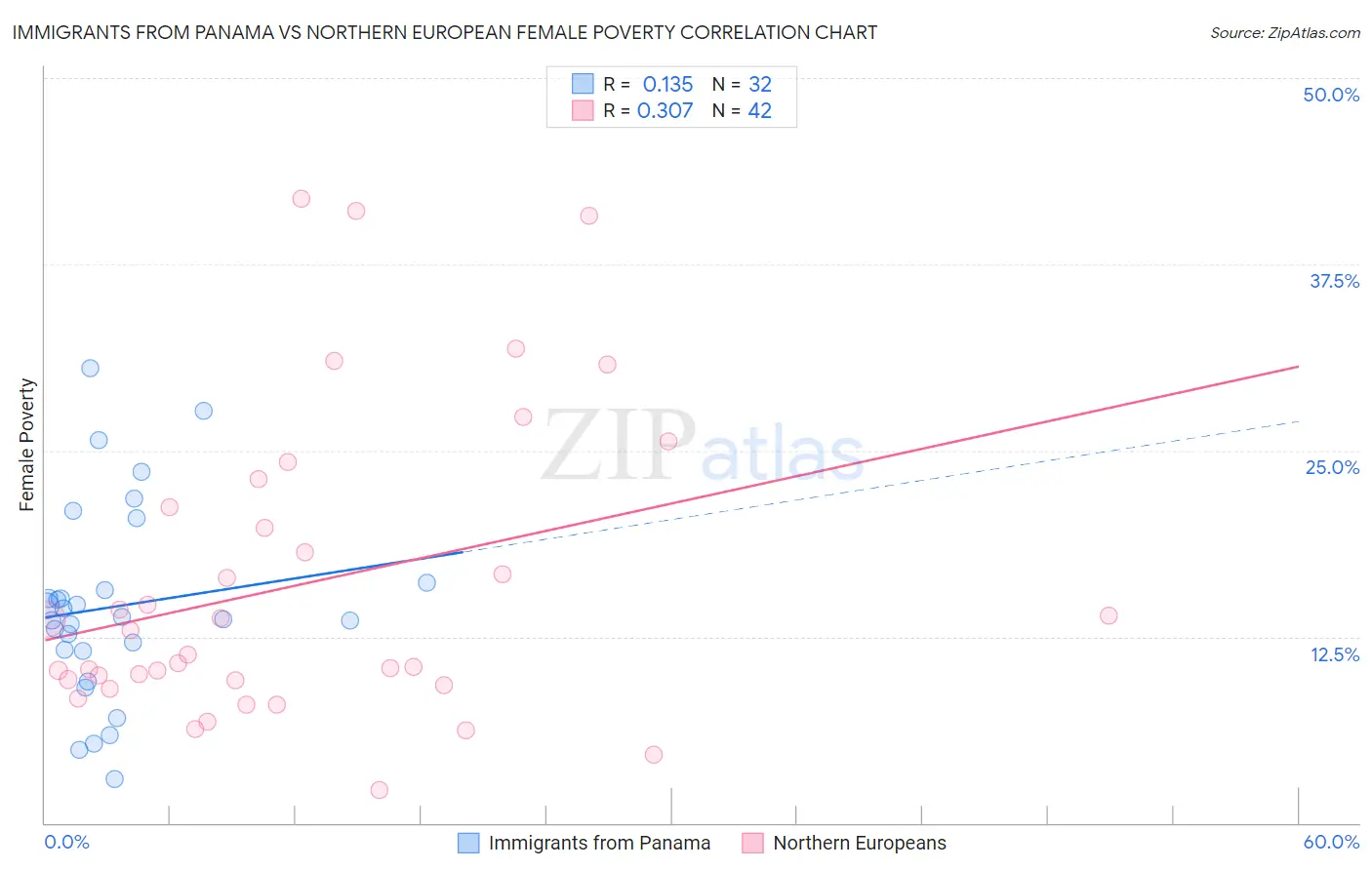 Immigrants from Panama vs Northern European Female Poverty
