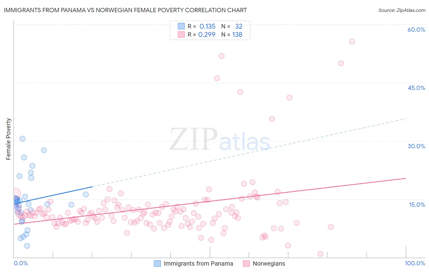 Immigrants from Panama vs Norwegian Female Poverty
