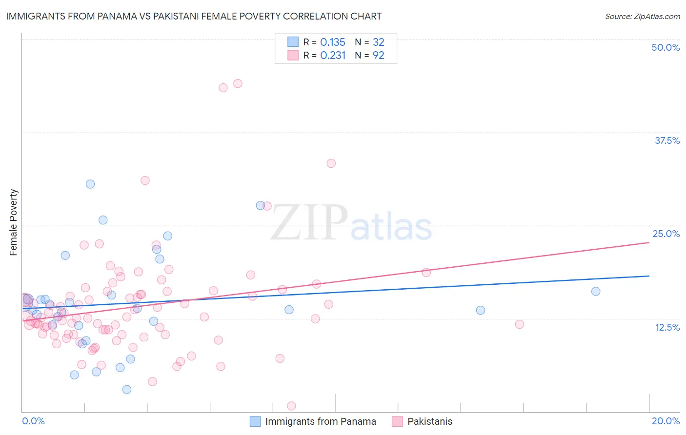 Immigrants from Panama vs Pakistani Female Poverty