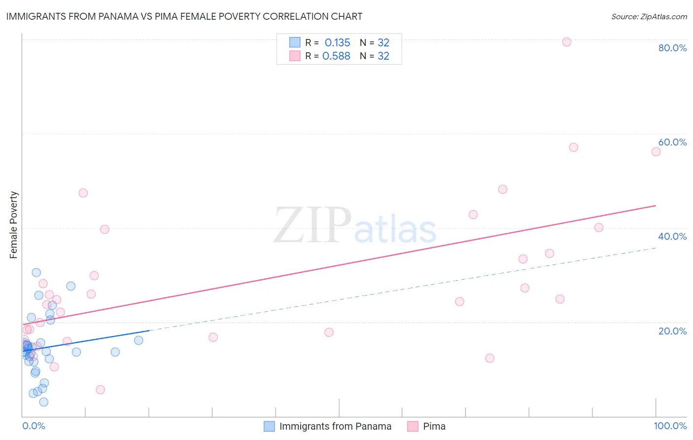 Immigrants from Panama vs Pima Female Poverty