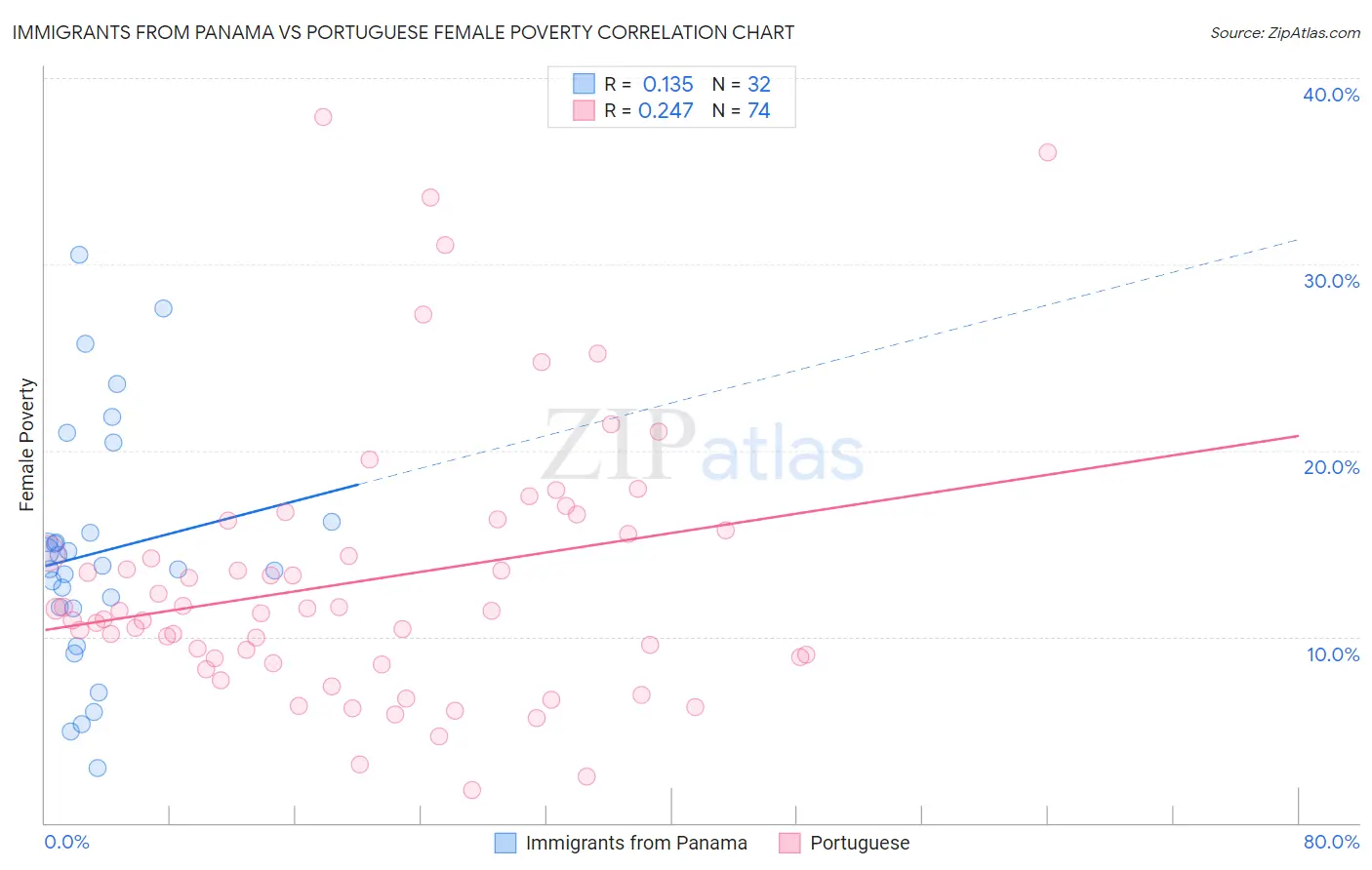 Immigrants from Panama vs Portuguese Female Poverty