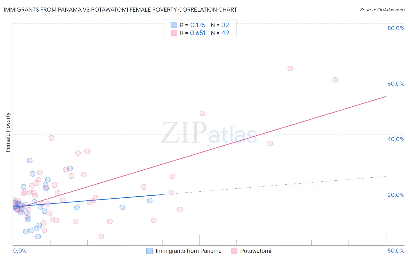 Immigrants from Panama vs Potawatomi Female Poverty