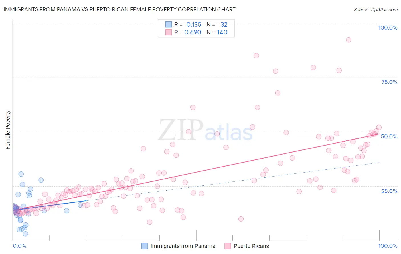 Immigrants from Panama vs Puerto Rican Female Poverty