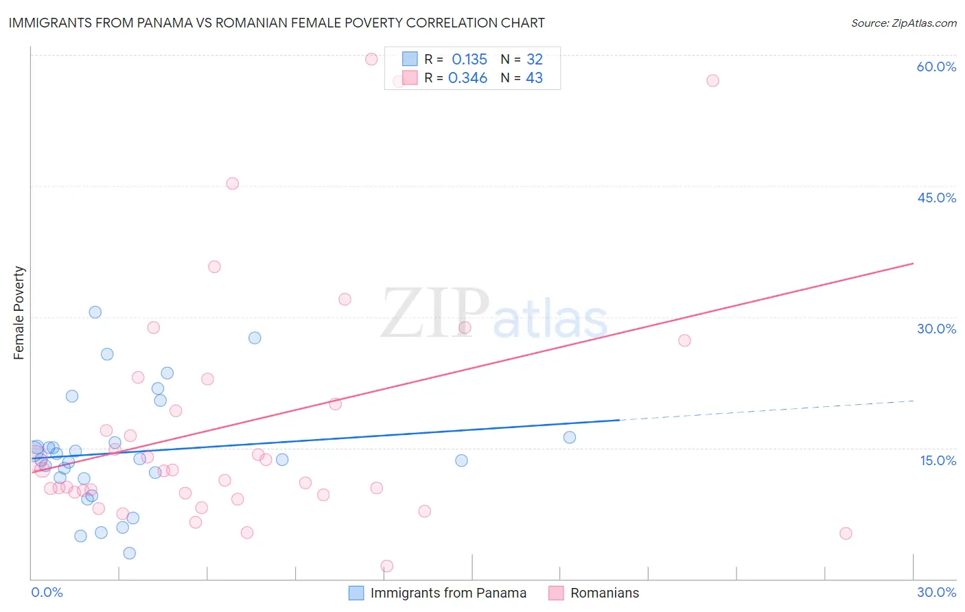 Immigrants from Panama vs Romanian Female Poverty